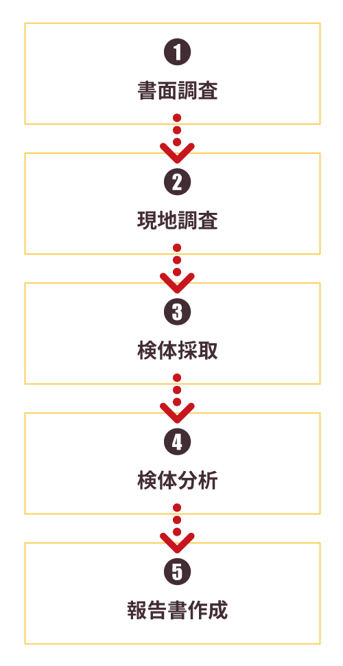 （株）マルコーなら、事前調査から分析結果報告までワンストップ！